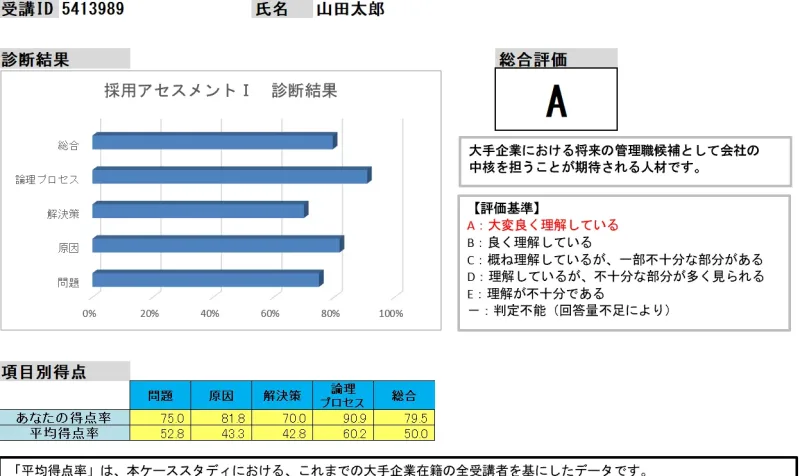 採用アセスメントスコア表
