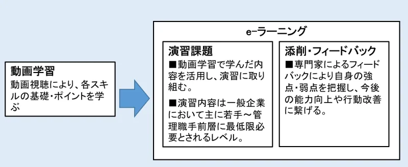 コンセプチュアルスキル 研修 の学習形式