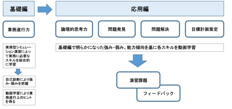 スキル強化研修の流れ